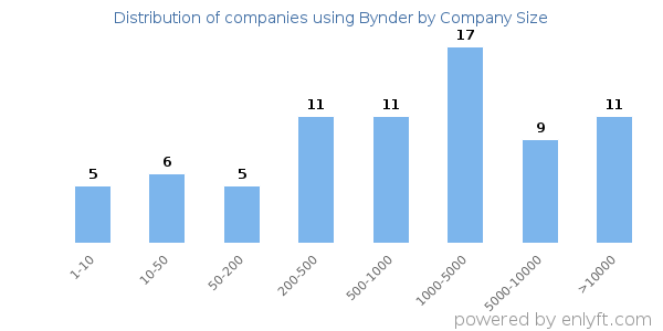 Companies using Bynder, by size (number of employees)