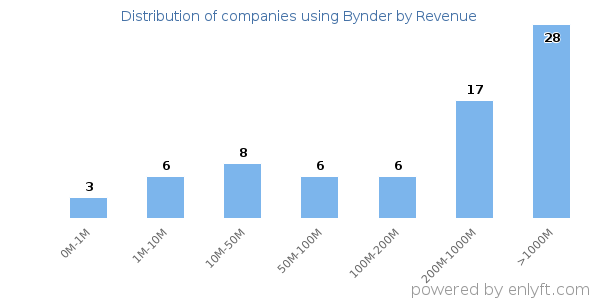 Bynder clients - distribution by company revenue
