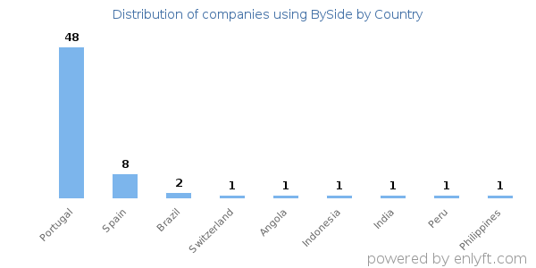 BySide customers by country