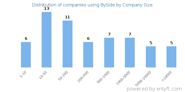 Companies using BySide, by size (number of employees)