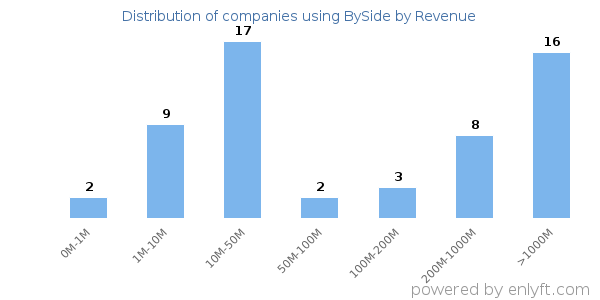 BySide clients - distribution by company revenue
