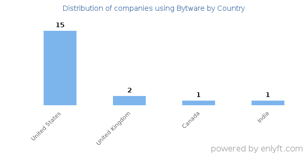 Bytware customers by country
