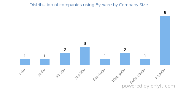 Companies using Bytware, by size (number of employees)