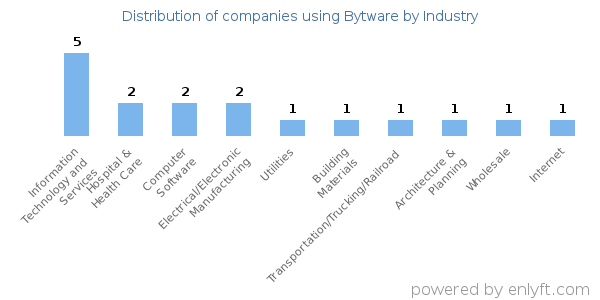 Companies using Bytware - Distribution by industry