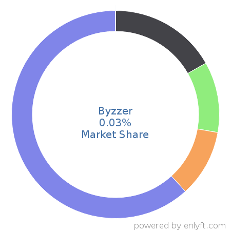 Byzzer market share in Retail is about 0.03%