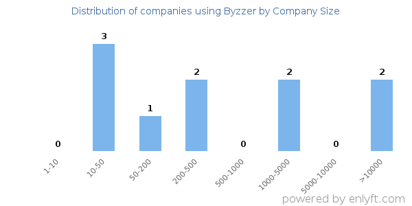 Companies using Byzzer, by size (number of employees)