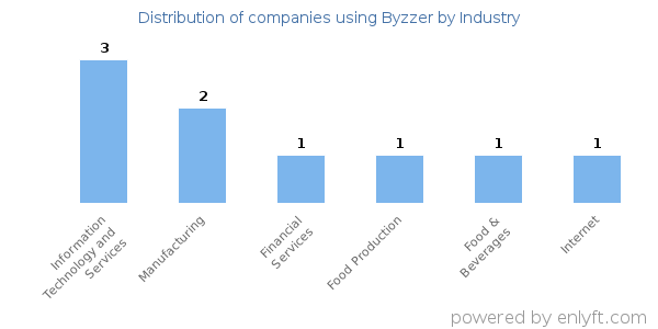 Companies using Byzzer - Distribution by industry