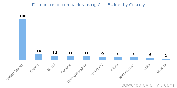 C++Builder customers by country