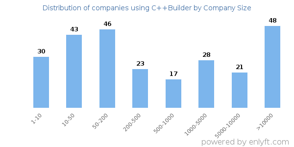 Companies using C++Builder, by size (number of employees)