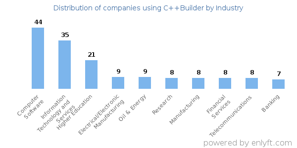 Companies using C++Builder - Distribution by industry