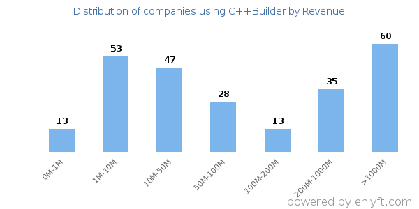C++Builder clients - distribution by company revenue