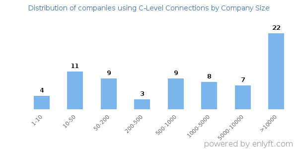 Companies using C-Level Connections, by size (number of employees)