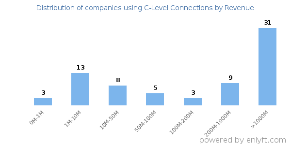 C-Level Connections clients - distribution by company revenue