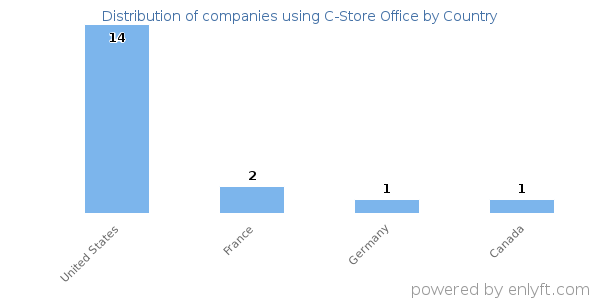 C-Store Office customers by country