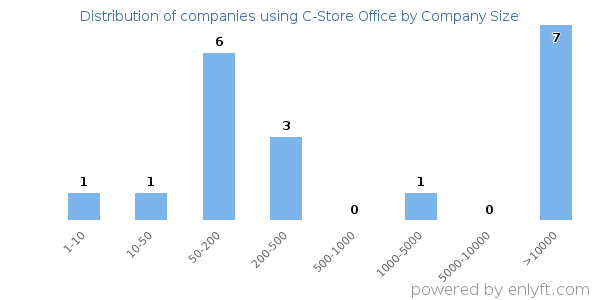 Companies using C-Store Office, by size (number of employees)