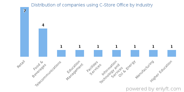 Companies using C-Store Office - Distribution by industry