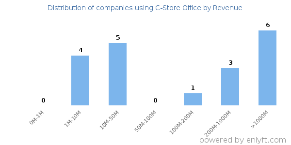 C-Store Office clients - distribution by company revenue