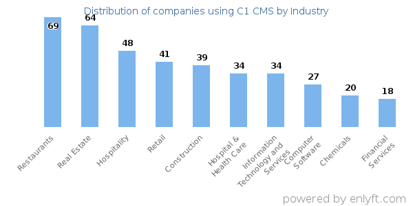 Companies using C1 CMS - Distribution by industry