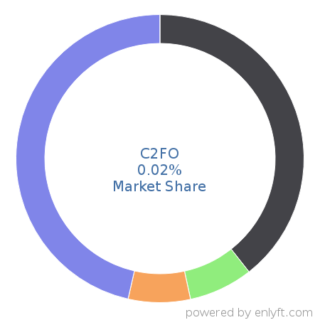 C2FO market share in Accounting is about 0.02%