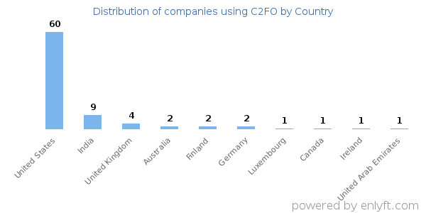 C2FO customers by country