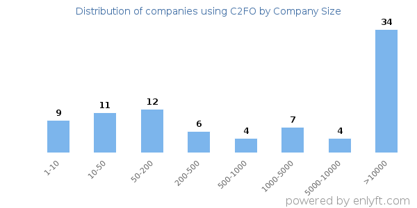 Companies using C2FO, by size (number of employees)