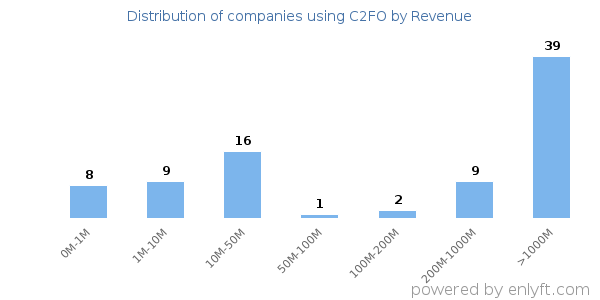 C2FO clients - distribution by company revenue