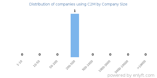 Companies using C2M, by size (number of employees)