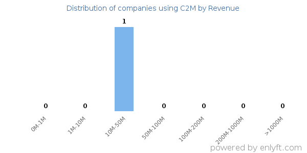 C2M clients - distribution by company revenue