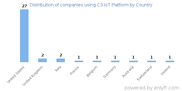 C3 IoT Platform customers by country