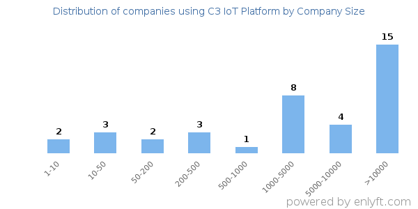 Companies using C3 IoT Platform, by size (number of employees)