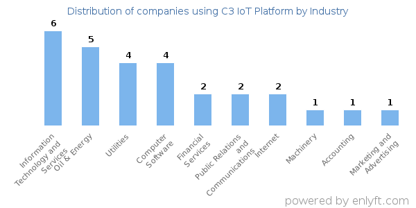 Companies using C3 IoT Platform - Distribution by industry