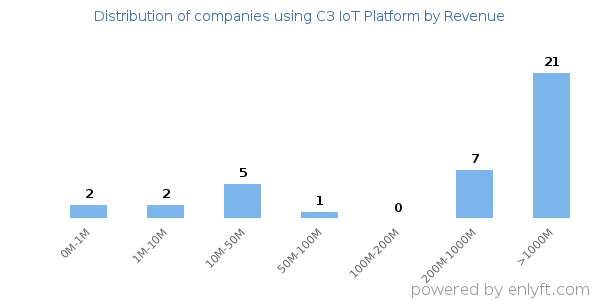 C3 IoT Platform clients - distribution by company revenue
