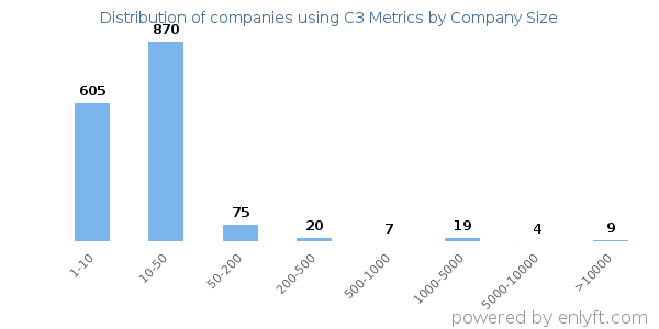 Companies using C3 Metrics, by size (number of employees)