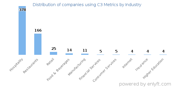 Companies using C3 Metrics - Distribution by industry