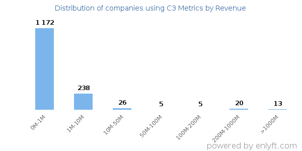 C3 Metrics clients - distribution by company revenue
