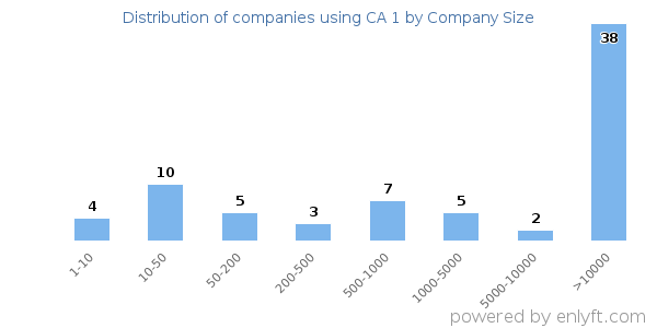 Companies using CA 1, by size (number of employees)