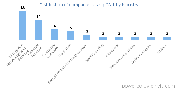 Companies using CA 1 - Distribution by industry