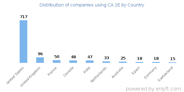 CA 2E customers by country