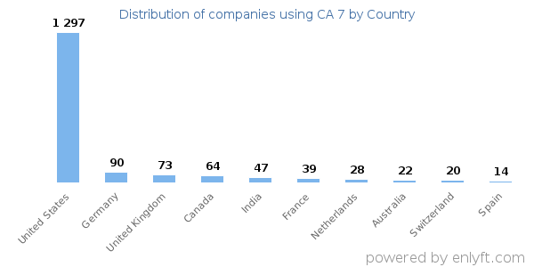 CA 7 customers by country