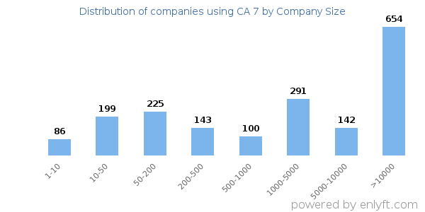 Companies using CA 7, by size (number of employees)