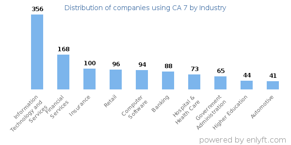 Companies using CA 7 - Distribution by industry