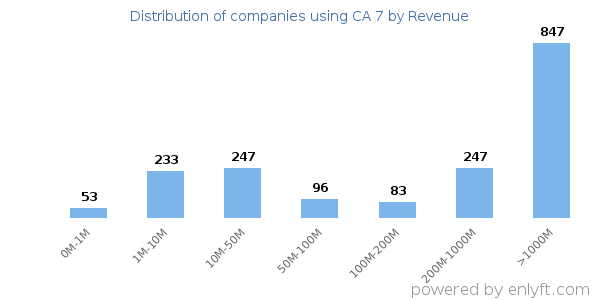 CA 7 clients - distribution by company revenue