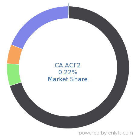 CA ACF2 market share in Identity & Access Management is about 0.72%