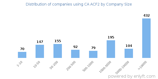 Companies using CA ACF2, by size (number of employees)