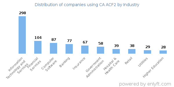 Companies using CA ACF2 - Distribution by industry