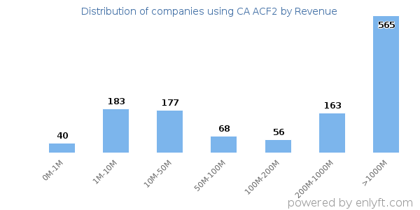 CA ACF2 clients - distribution by company revenue