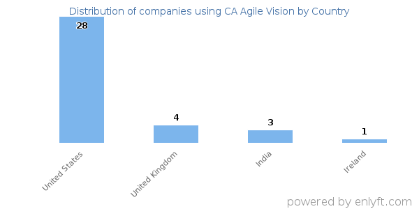 CA Agile Vision customers by country
