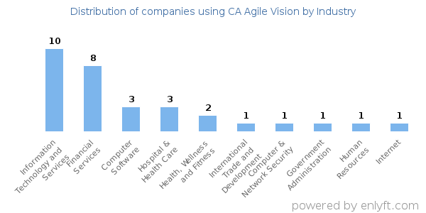 Companies using CA Agile Vision - Distribution by industry