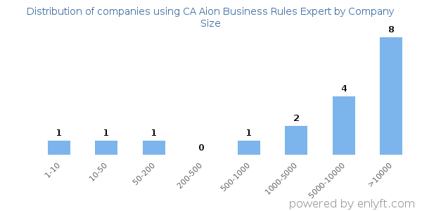 Companies using CA Aion Business Rules Expert, by size (number of employees)
