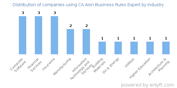 Companies using CA Aion Business Rules Expert - Distribution by industry